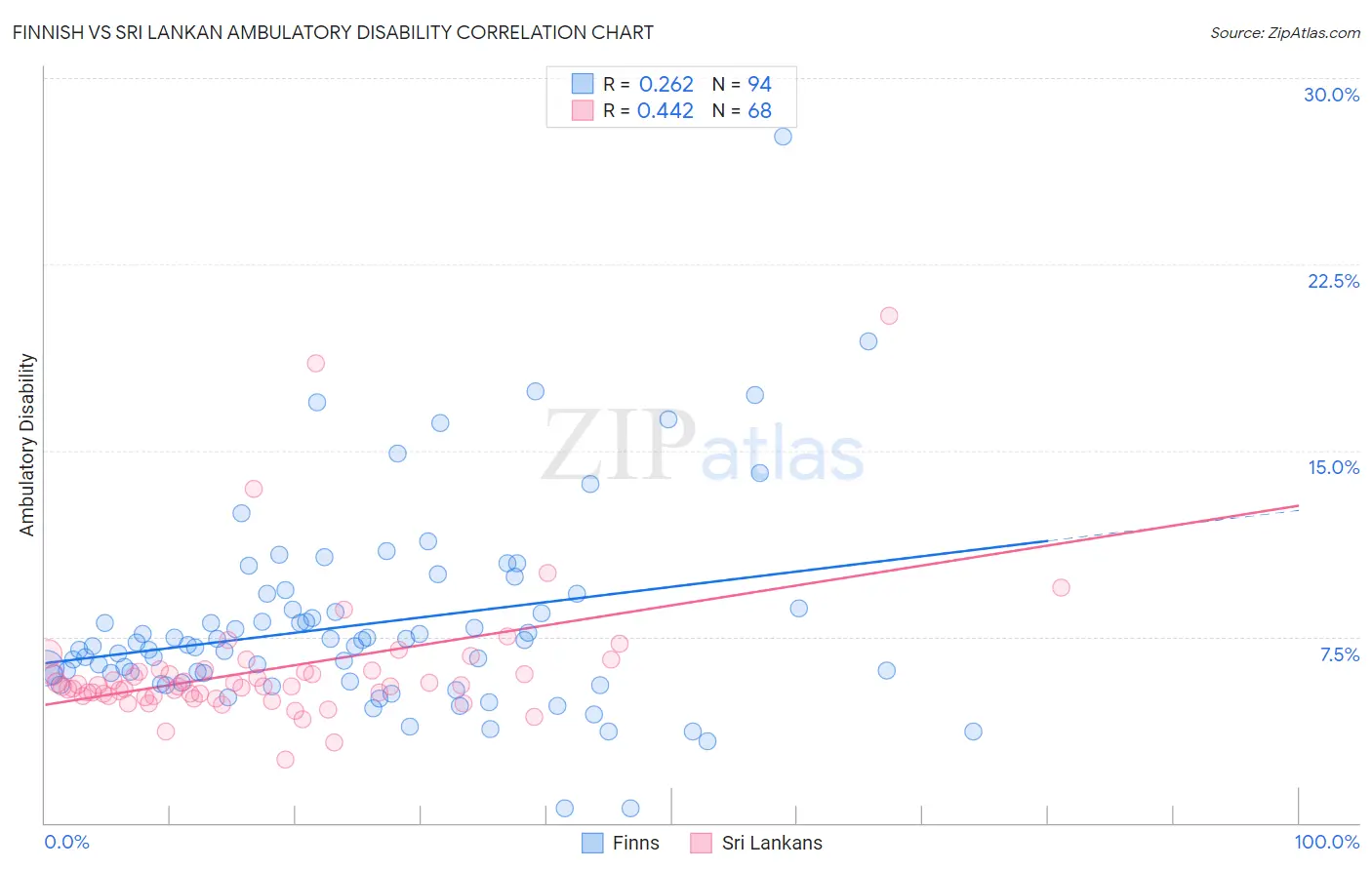 Finnish vs Sri Lankan Ambulatory Disability