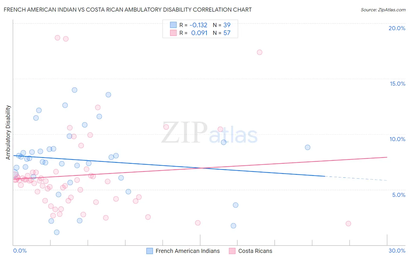 French American Indian vs Costa Rican Ambulatory Disability