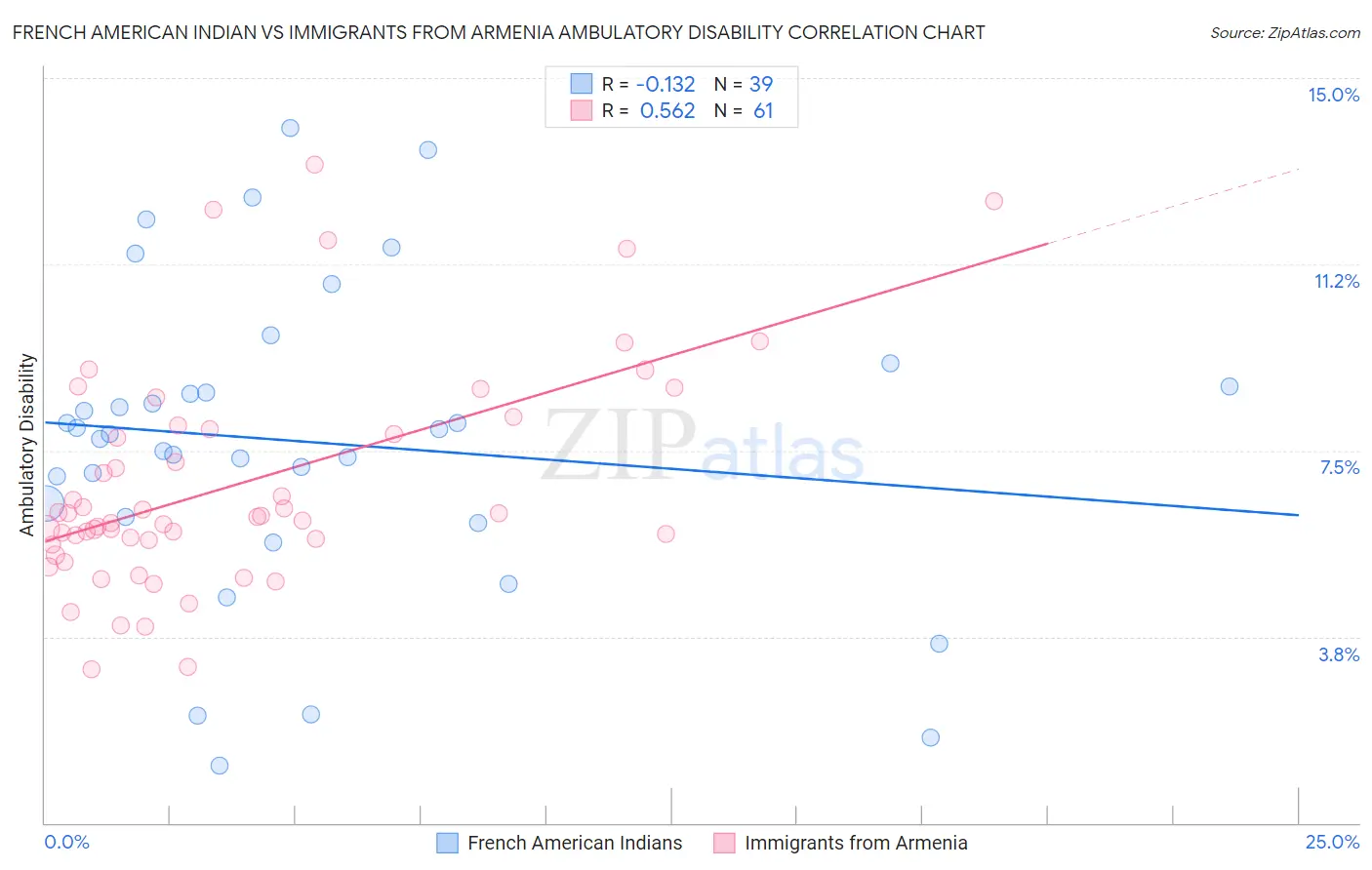 French American Indian vs Immigrants from Armenia Ambulatory Disability