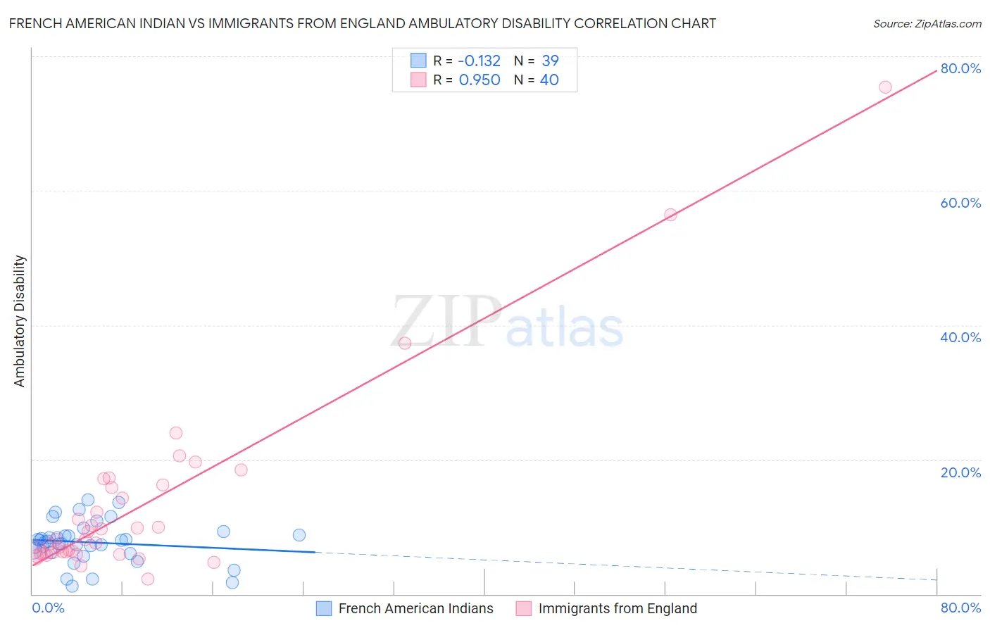 French American Indian vs Immigrants from England Ambulatory Disability