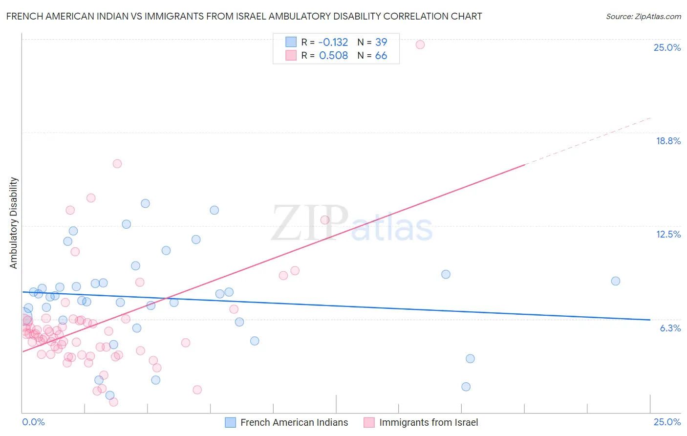 French American Indian vs Immigrants from Israel Ambulatory Disability