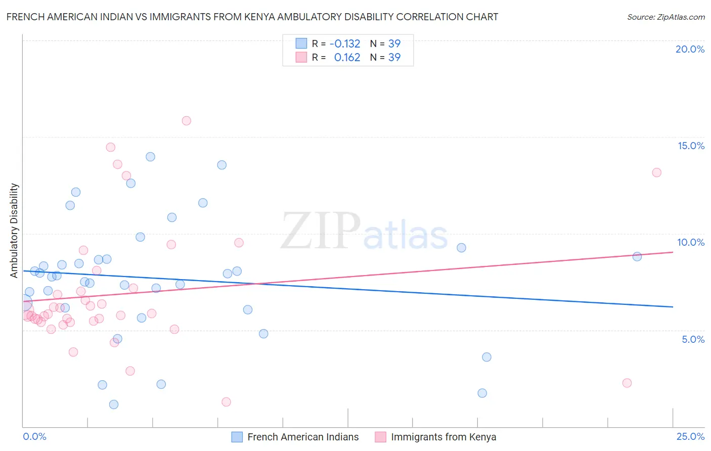 French American Indian vs Immigrants from Kenya Ambulatory Disability