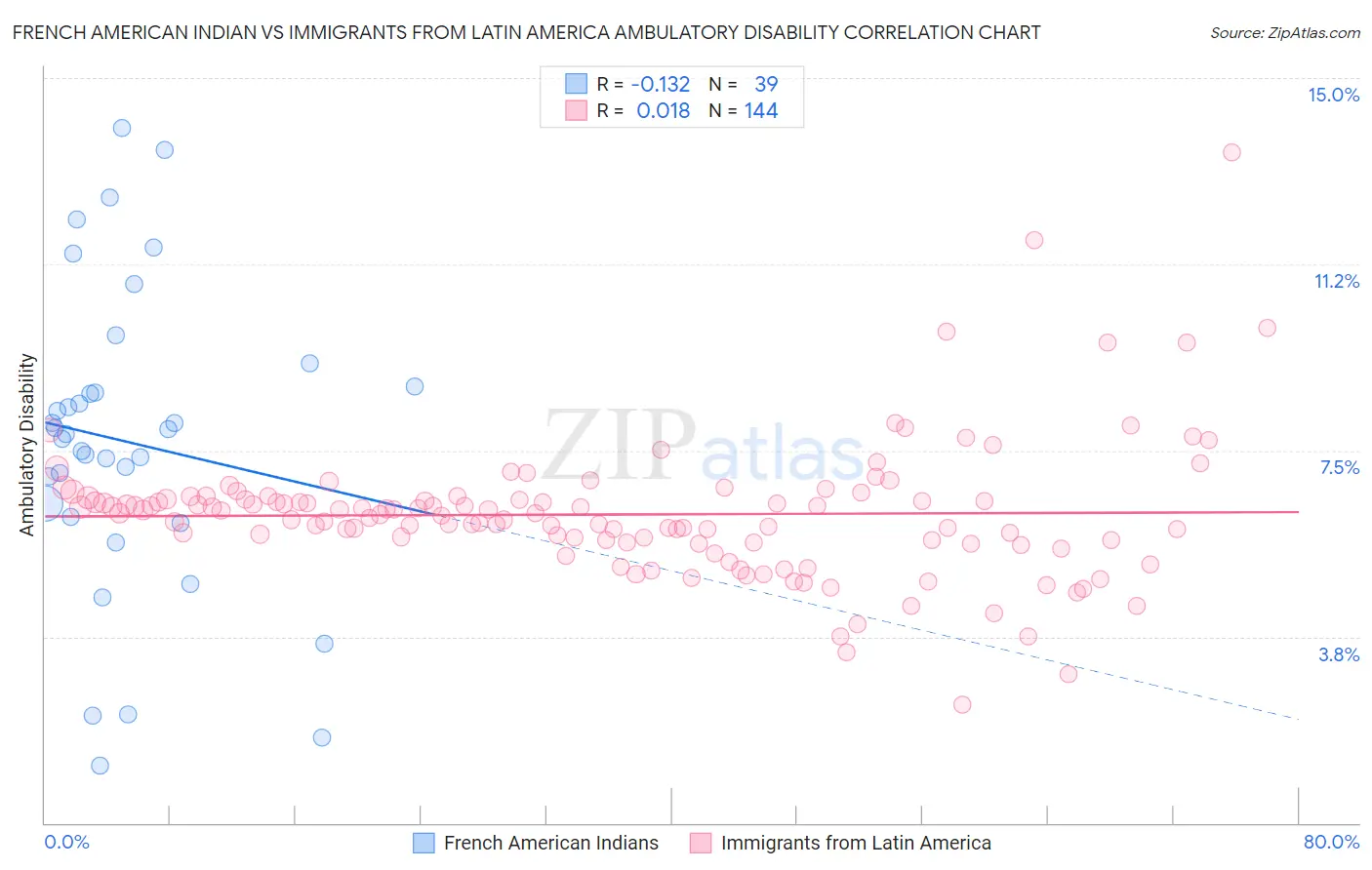 French American Indian vs Immigrants from Latin America Ambulatory Disability