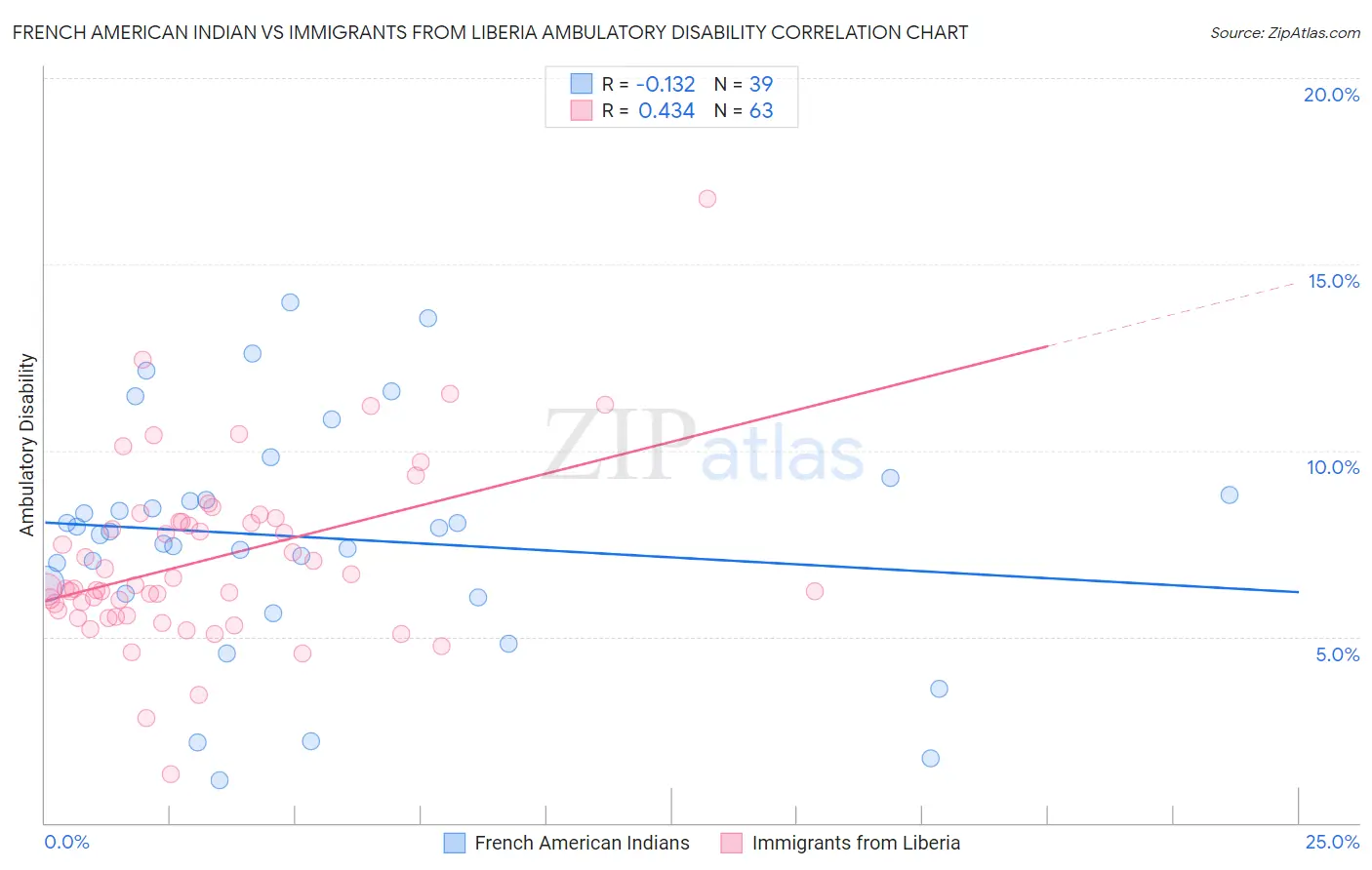 French American Indian vs Immigrants from Liberia Ambulatory Disability