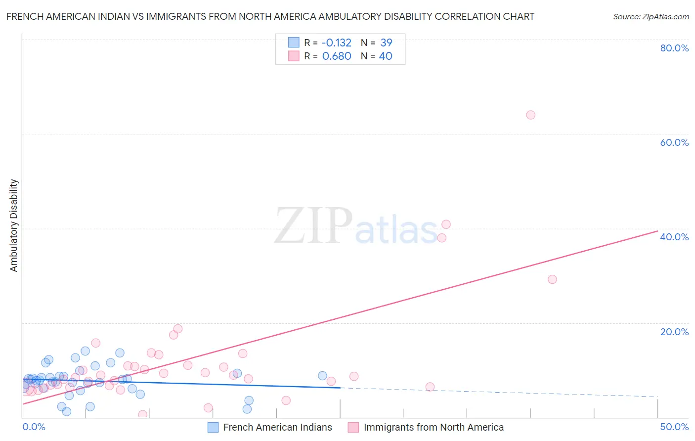 French American Indian vs Immigrants from North America Ambulatory Disability