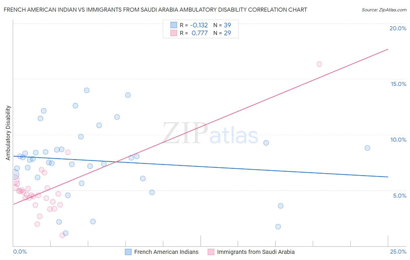 French American Indian vs Immigrants from Saudi Arabia Ambulatory Disability