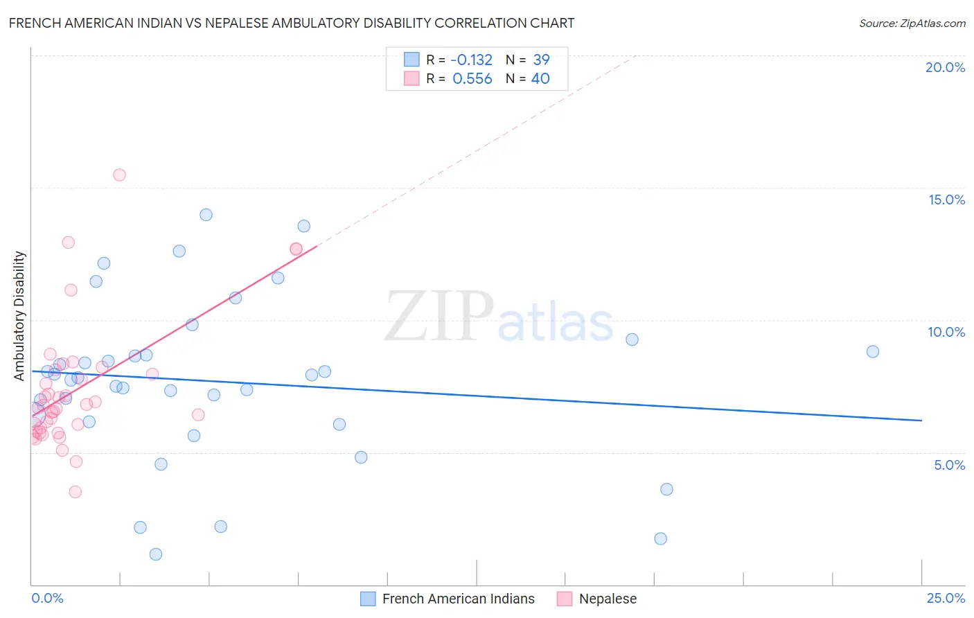 French American Indian vs Nepalese Ambulatory Disability