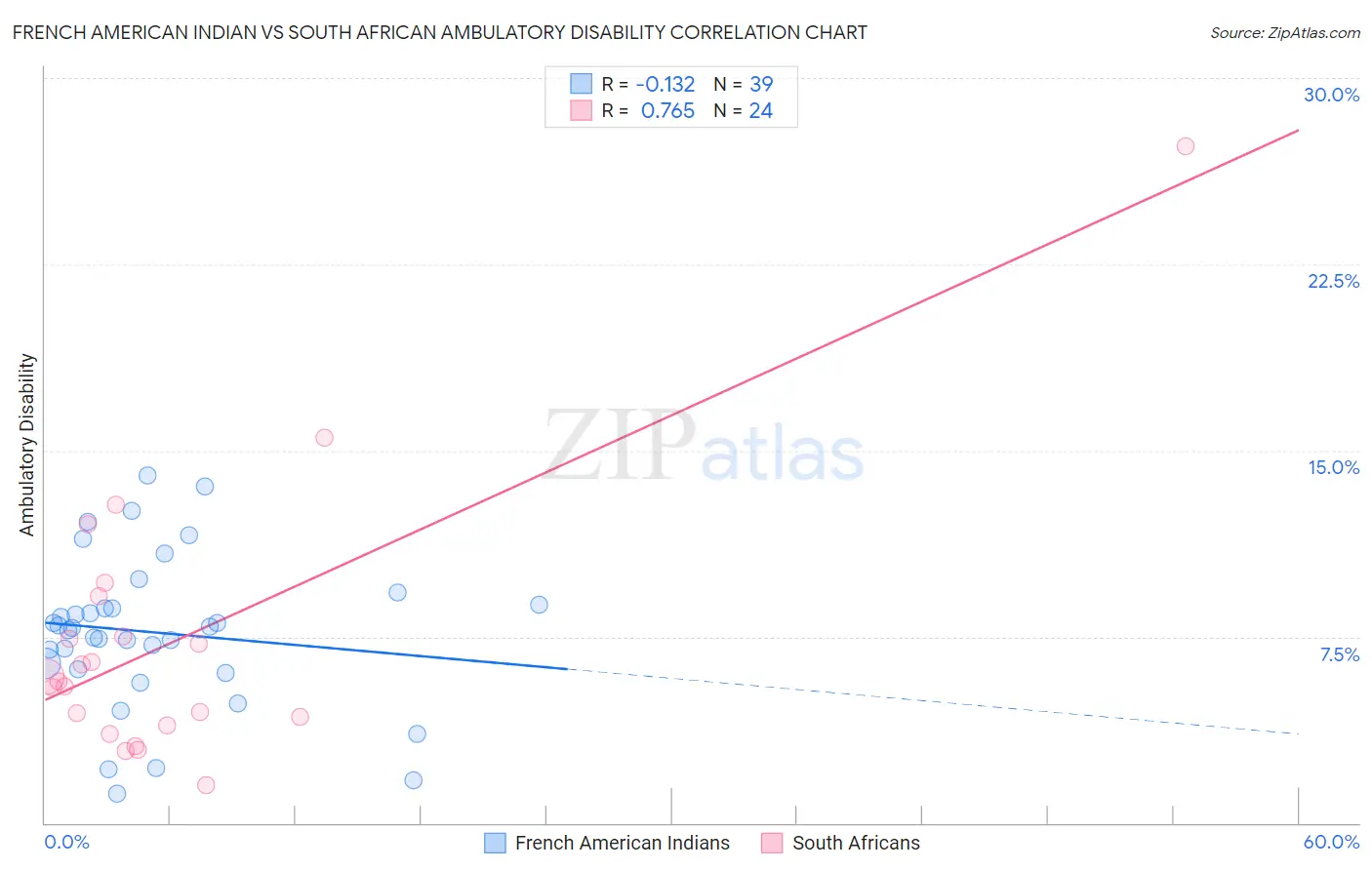 French American Indian vs South African Ambulatory Disability