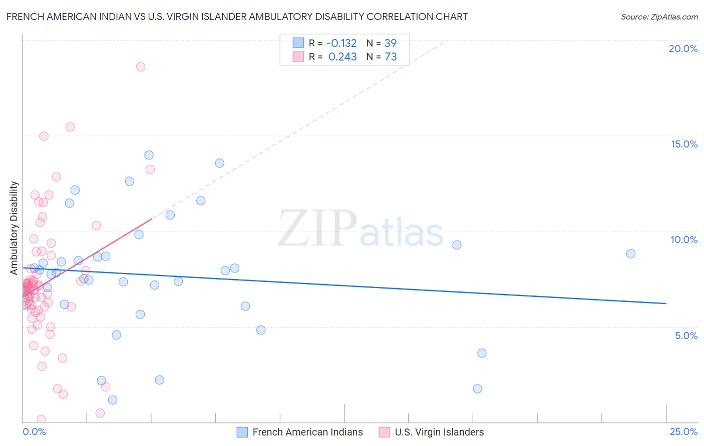 French American Indian vs U.S. Virgin Islander Ambulatory Disability