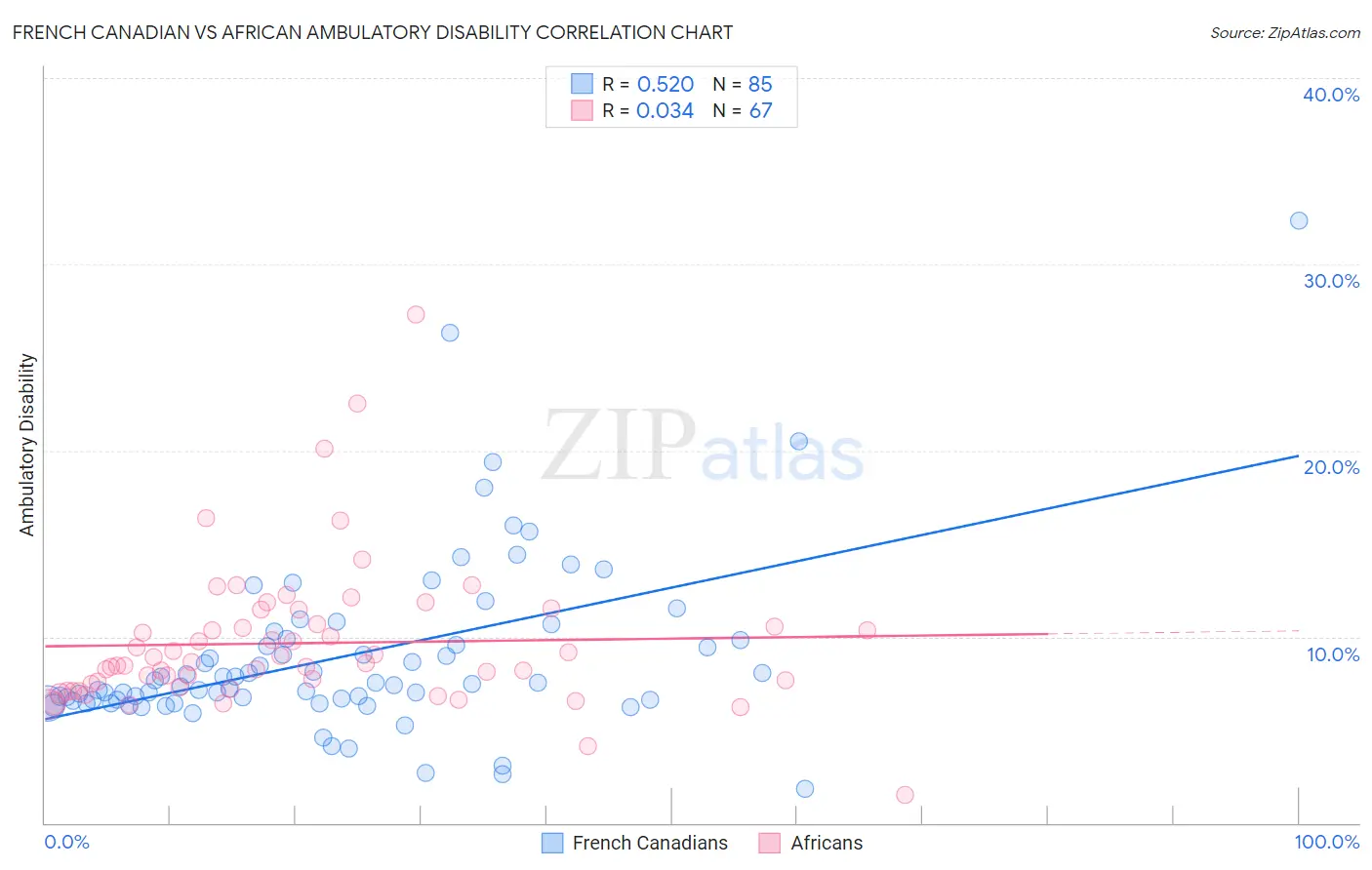 French Canadian vs African Ambulatory Disability