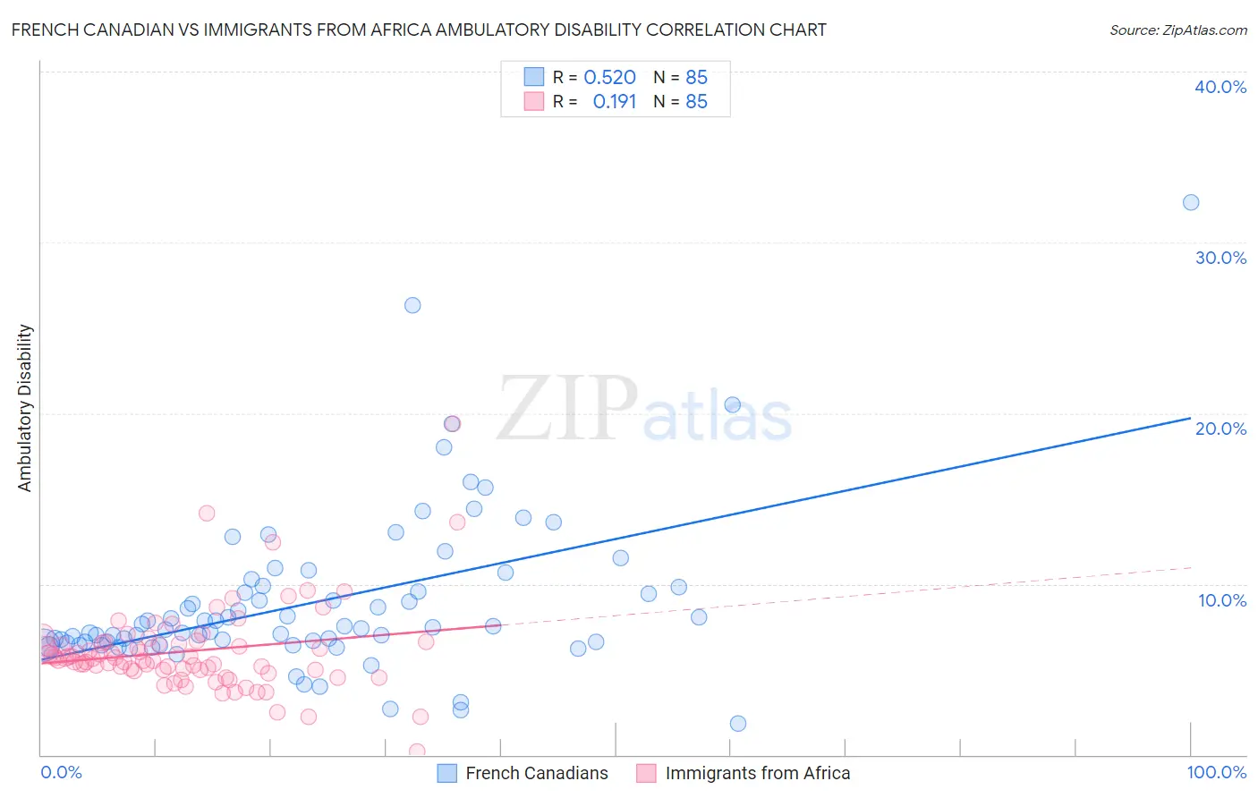 French Canadian vs Immigrants from Africa Ambulatory Disability