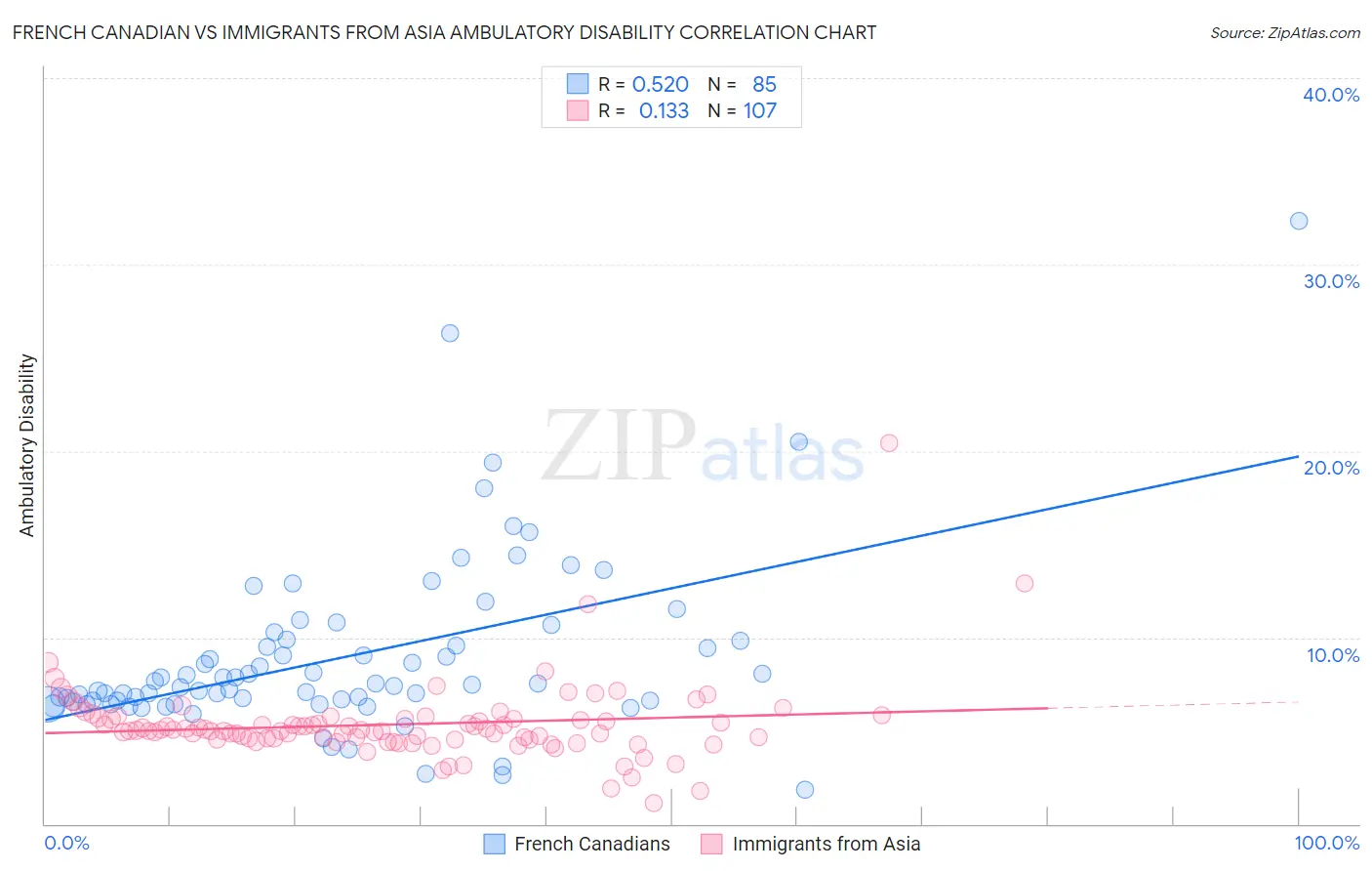 French Canadian vs Immigrants from Asia Ambulatory Disability