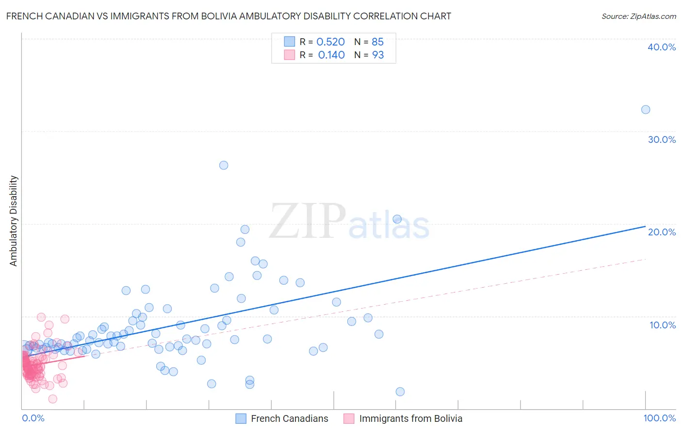 French Canadian vs Immigrants from Bolivia Ambulatory Disability