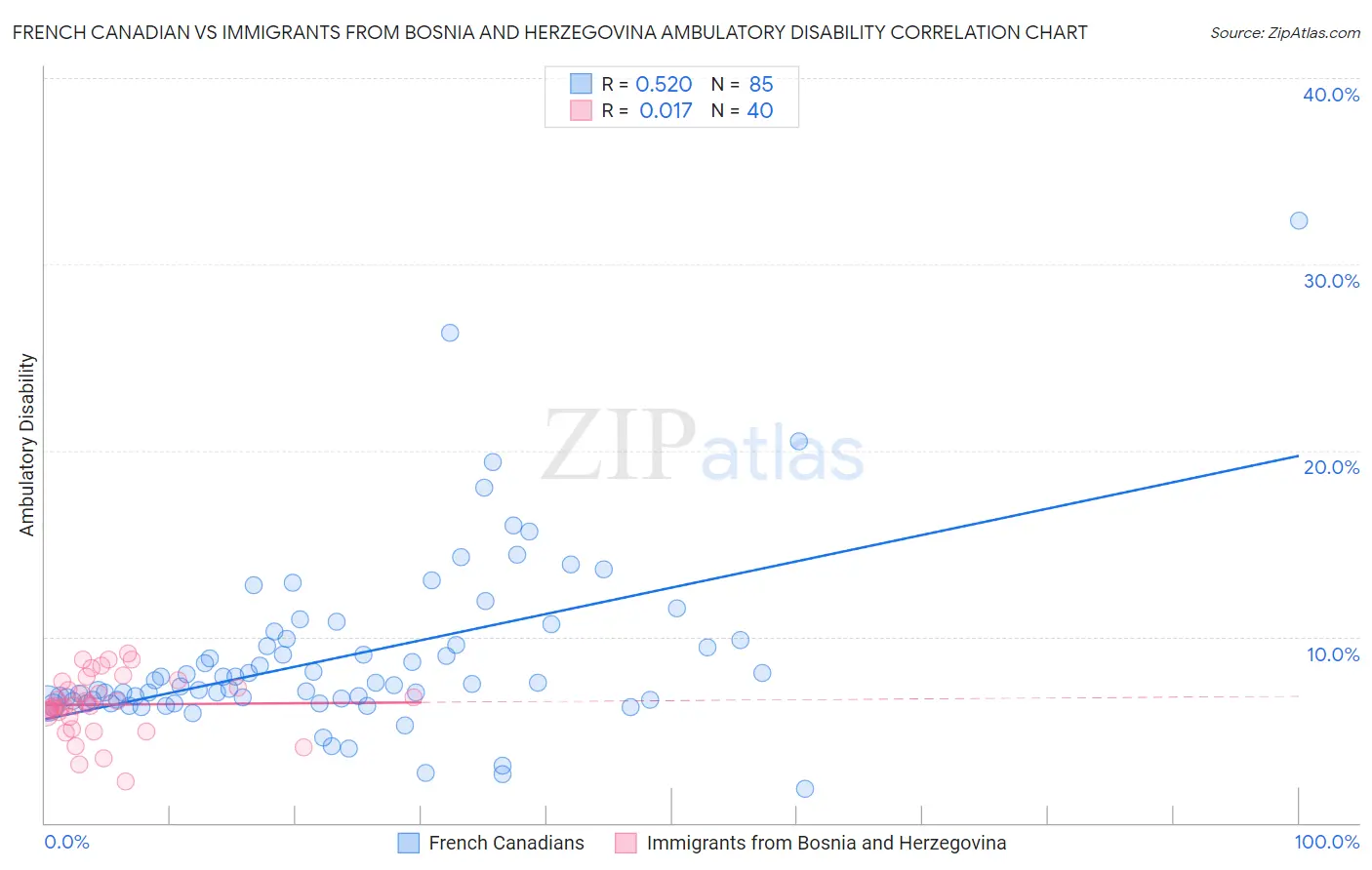 French Canadian vs Immigrants from Bosnia and Herzegovina Ambulatory Disability