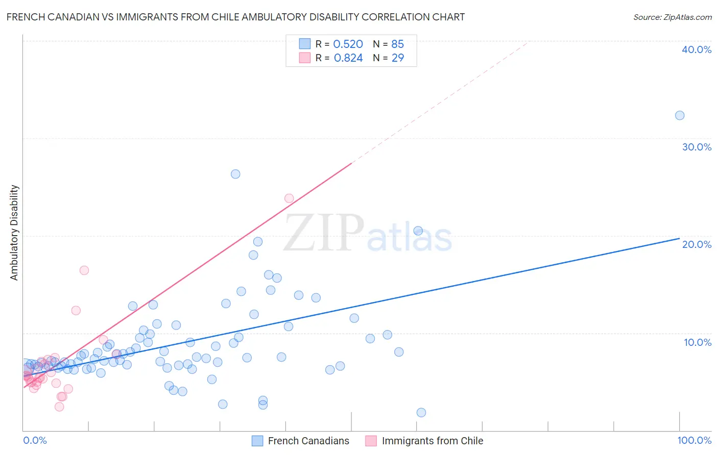 French Canadian vs Immigrants from Chile Ambulatory Disability