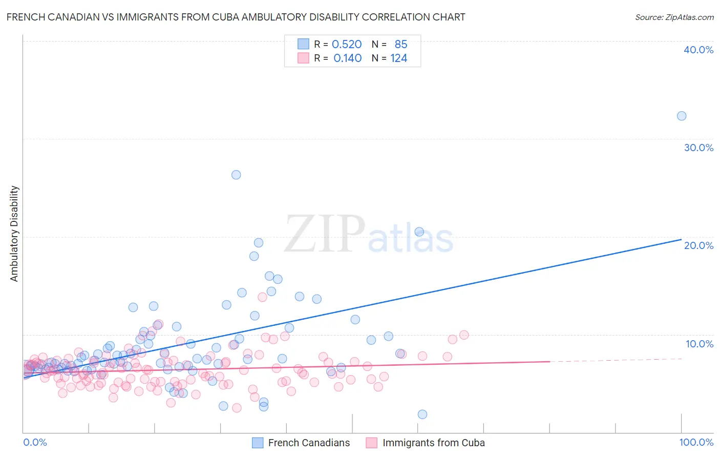 French Canadian vs Immigrants from Cuba Ambulatory Disability