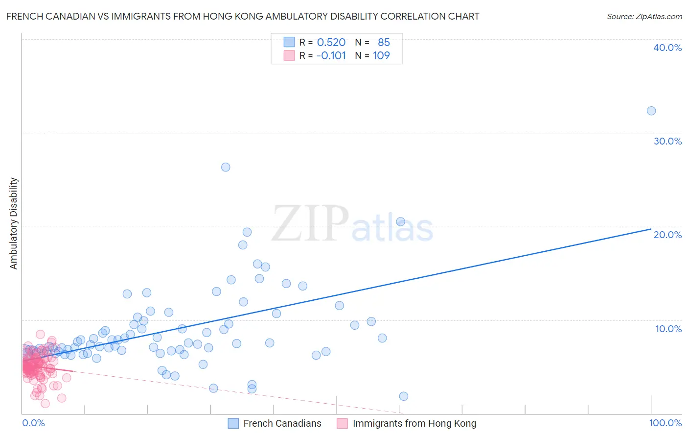 French Canadian vs Immigrants from Hong Kong Ambulatory Disability