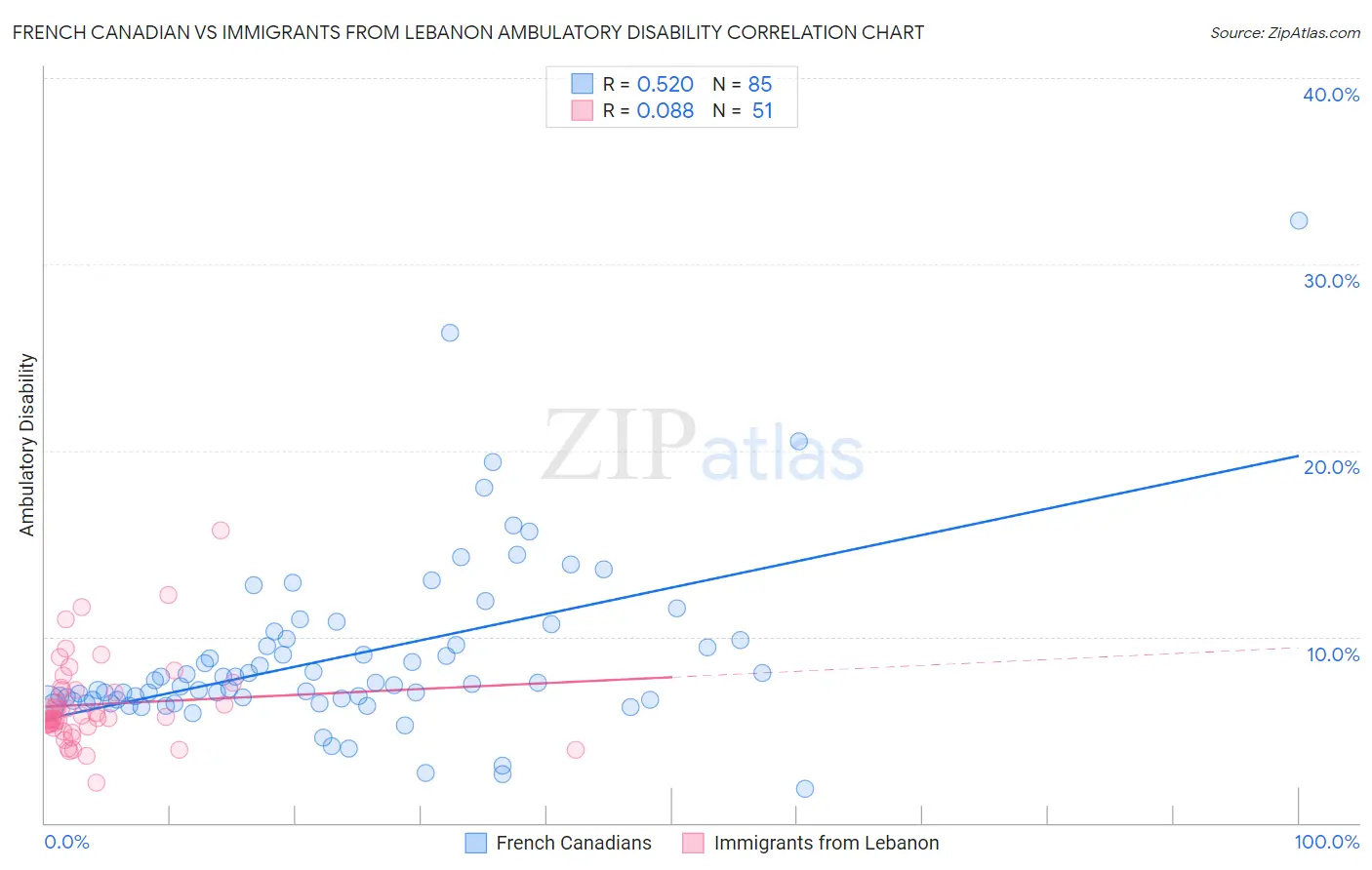 French Canadian vs Immigrants from Lebanon Ambulatory Disability