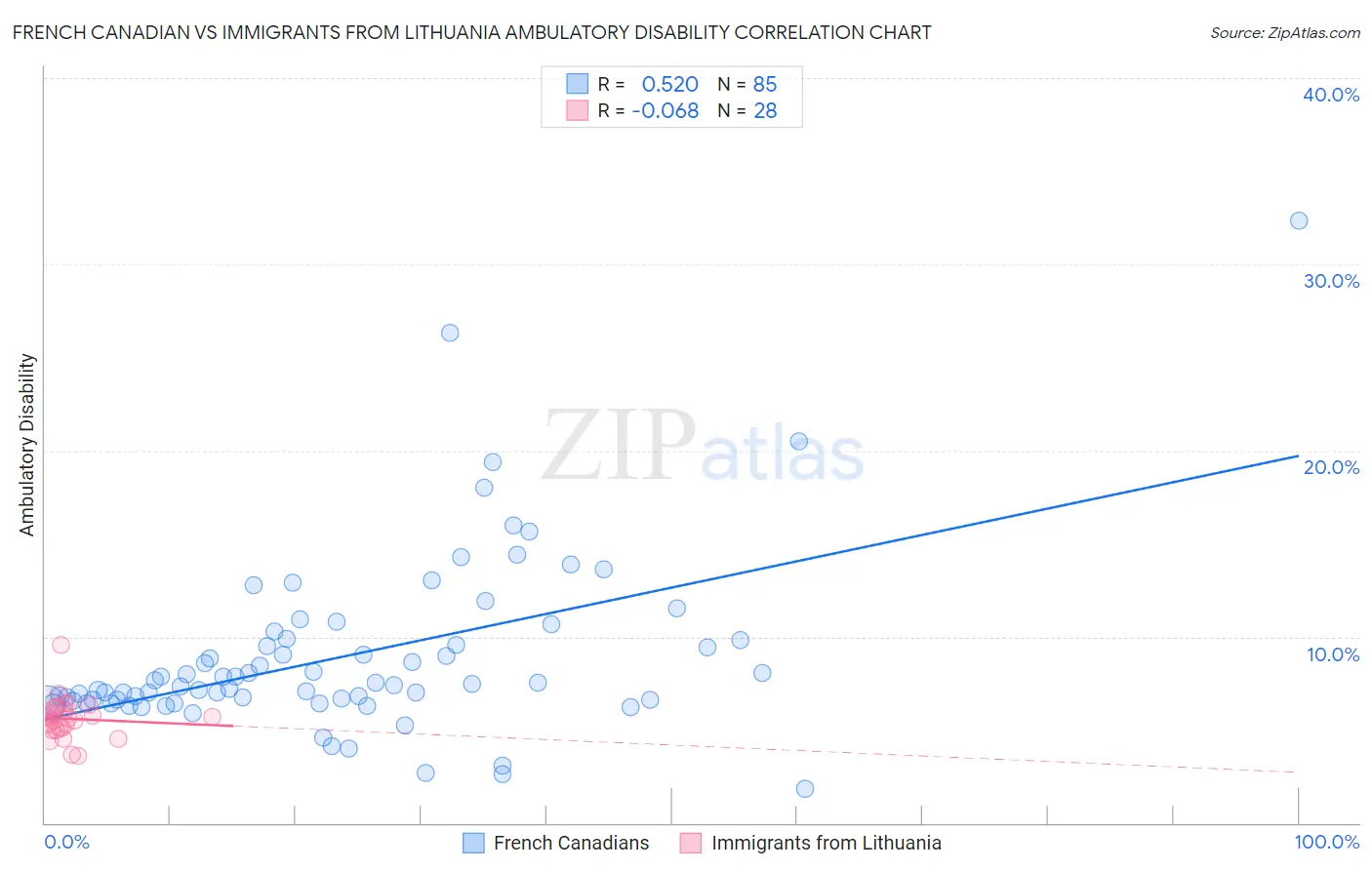 French Canadian vs Immigrants from Lithuania Ambulatory Disability