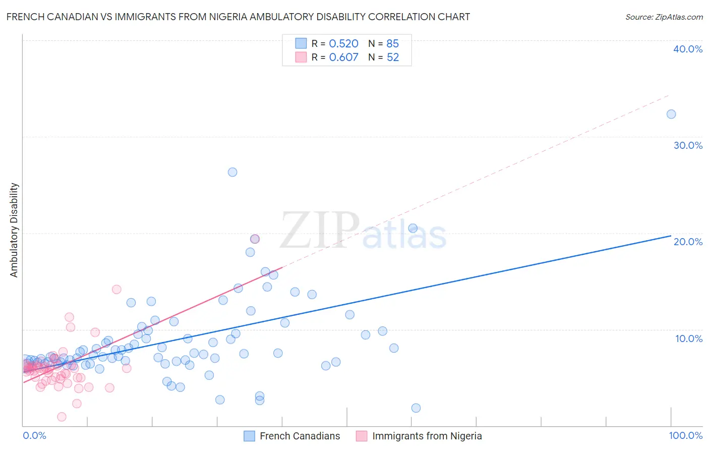 French Canadian vs Immigrants from Nigeria Ambulatory Disability