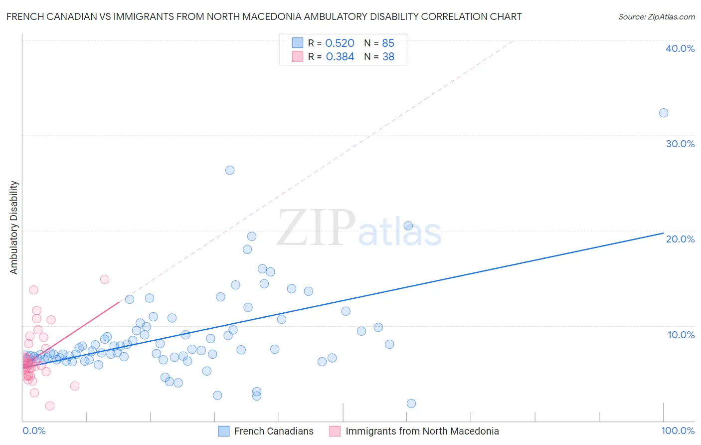 French Canadian vs Immigrants from North Macedonia Ambulatory Disability