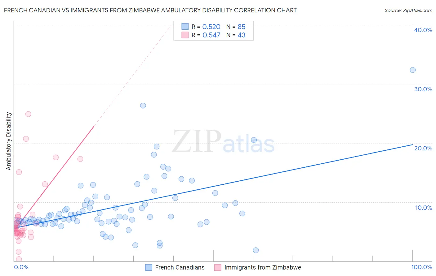 French Canadian vs Immigrants from Zimbabwe Ambulatory Disability