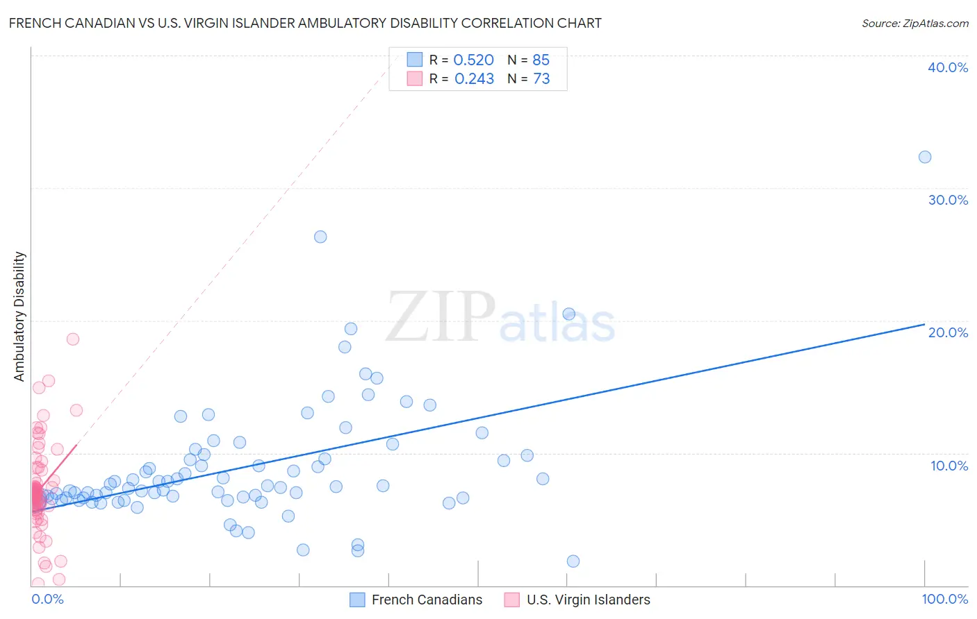 French Canadian vs U.S. Virgin Islander Ambulatory Disability