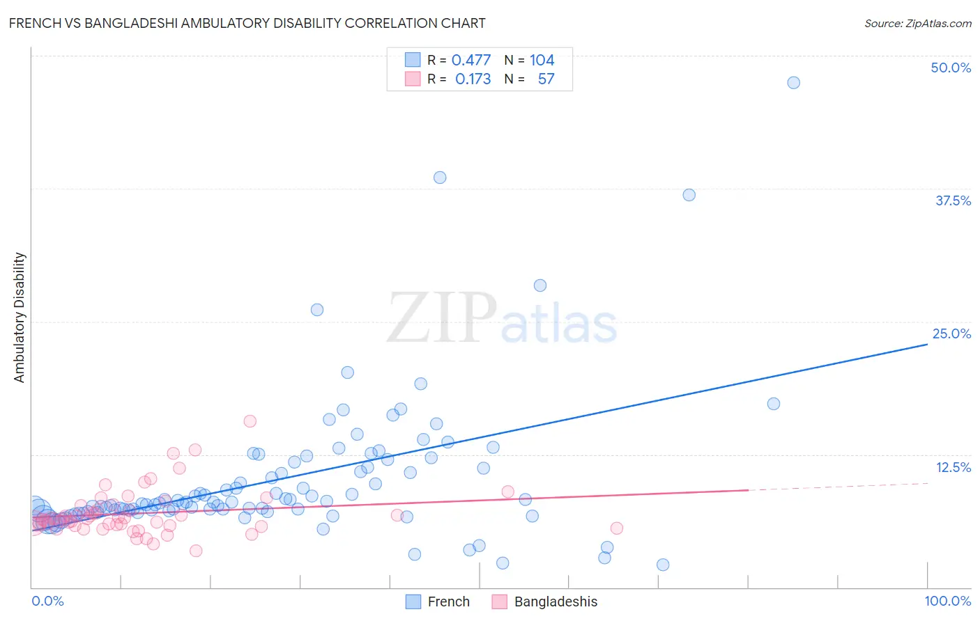 French vs Bangladeshi Ambulatory Disability