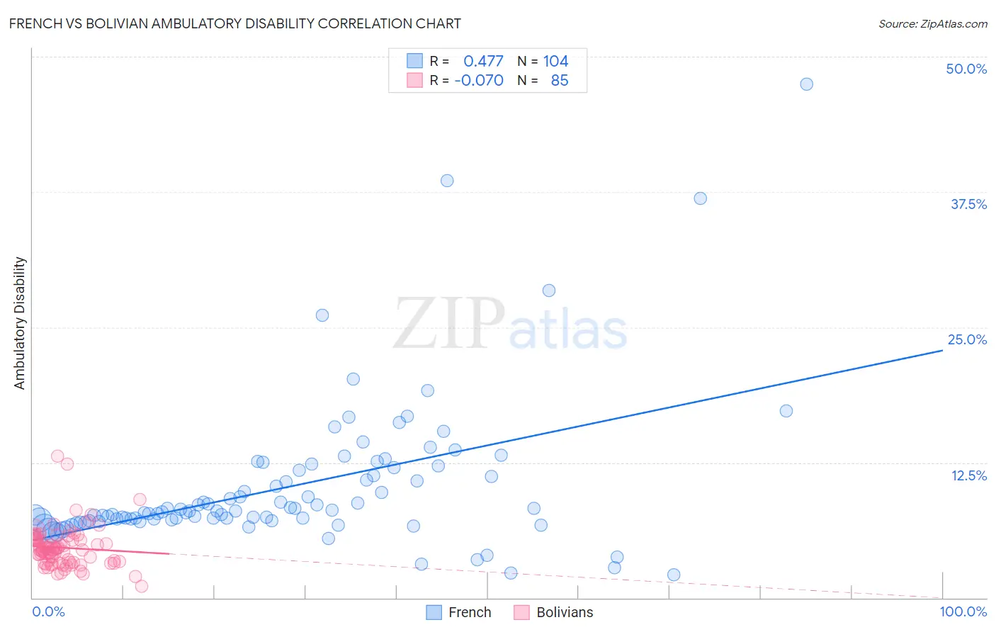 French vs Bolivian Ambulatory Disability