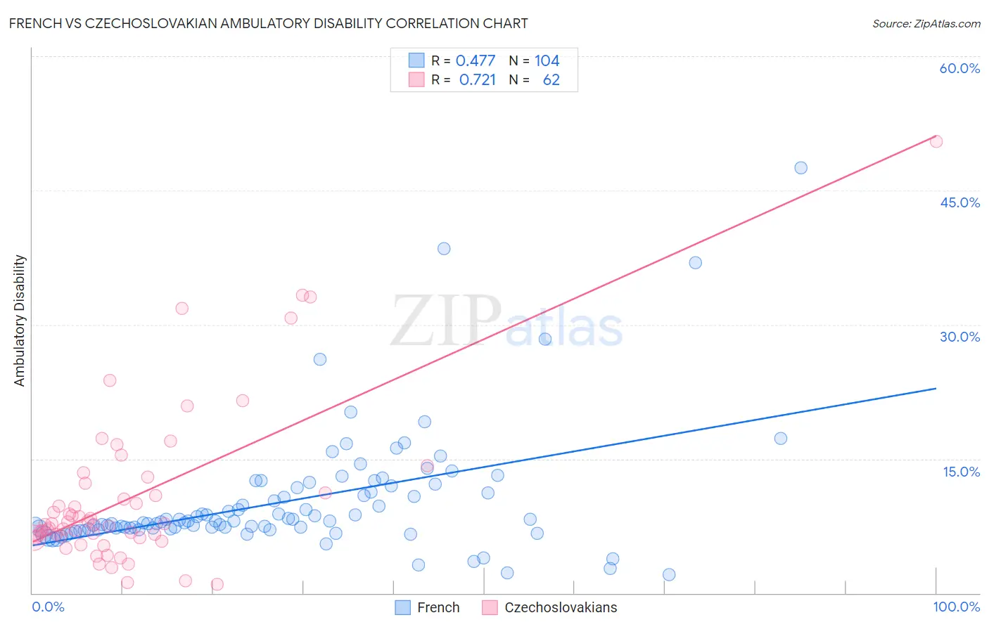 French vs Czechoslovakian Ambulatory Disability