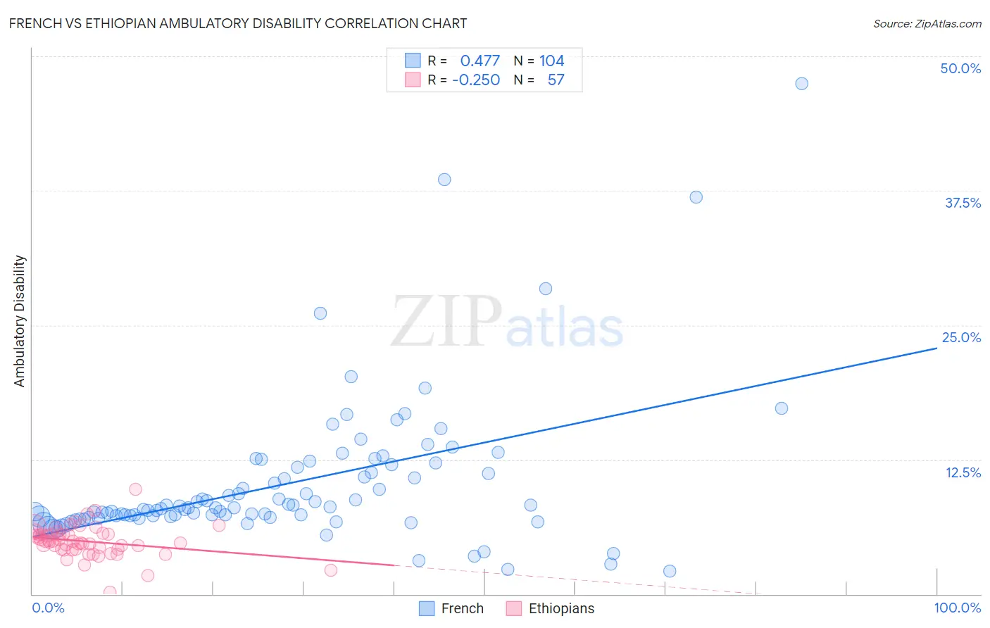 French vs Ethiopian Ambulatory Disability