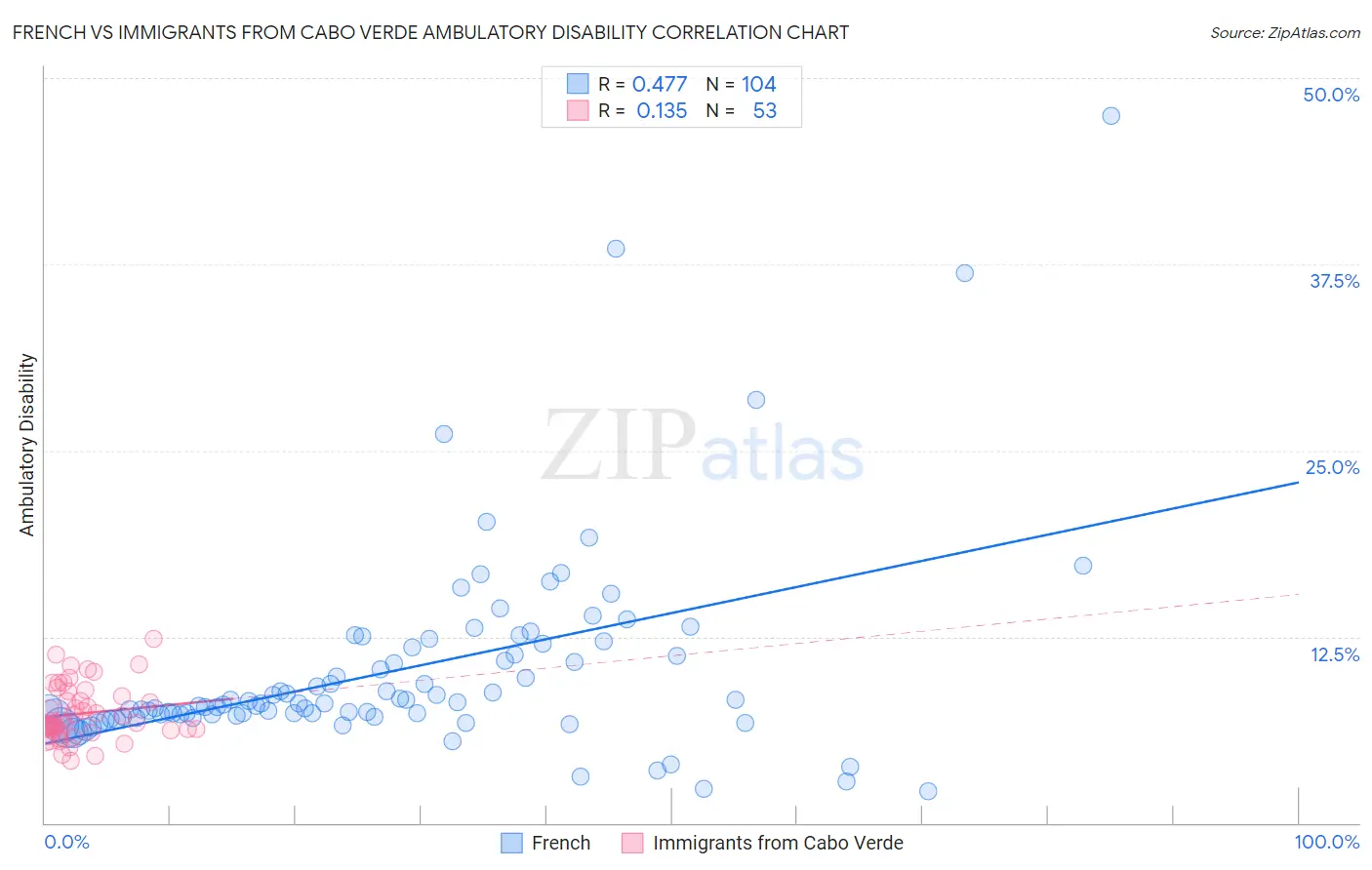 French vs Immigrants from Cabo Verde Ambulatory Disability