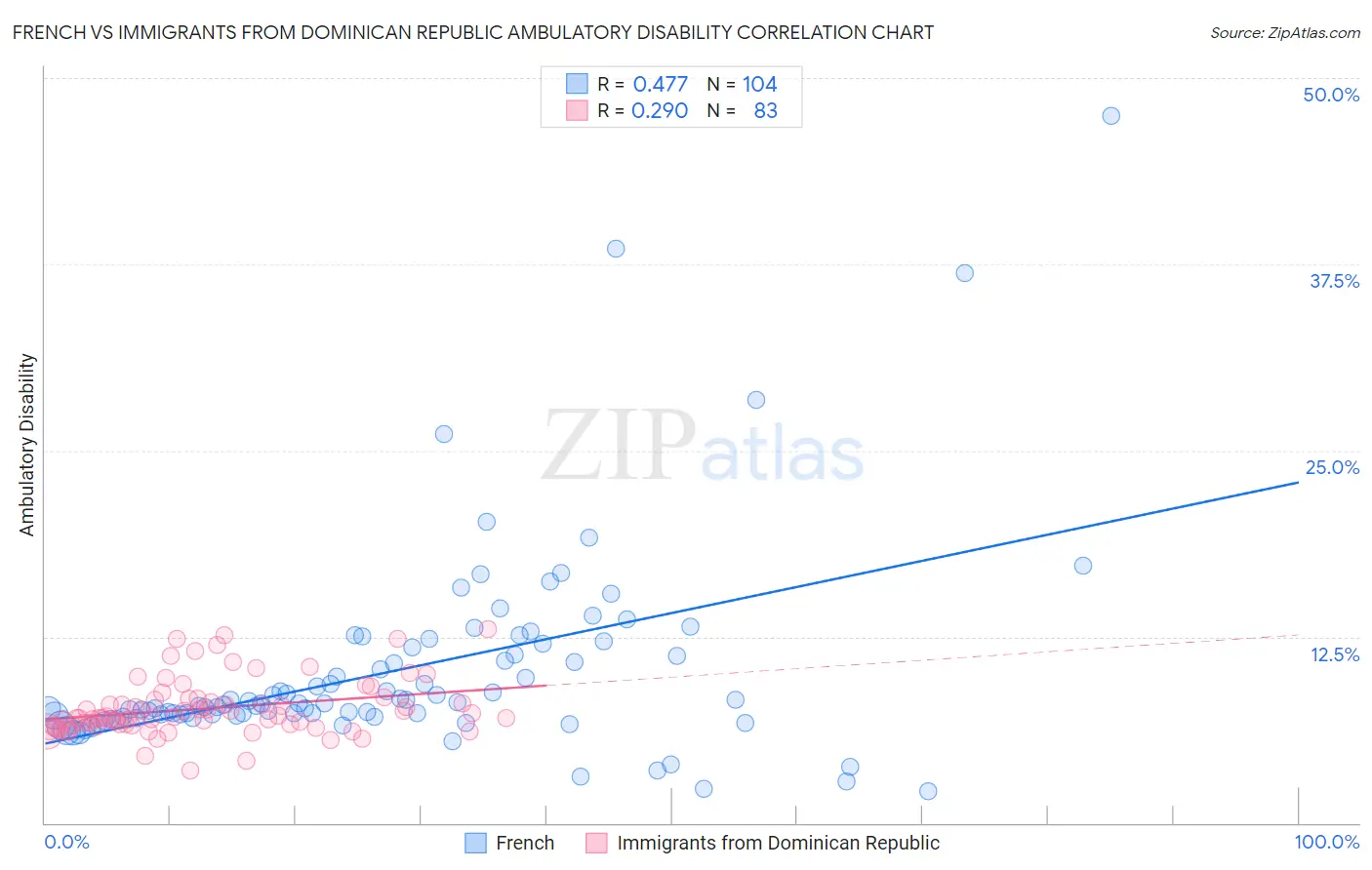 French vs Immigrants from Dominican Republic Ambulatory Disability