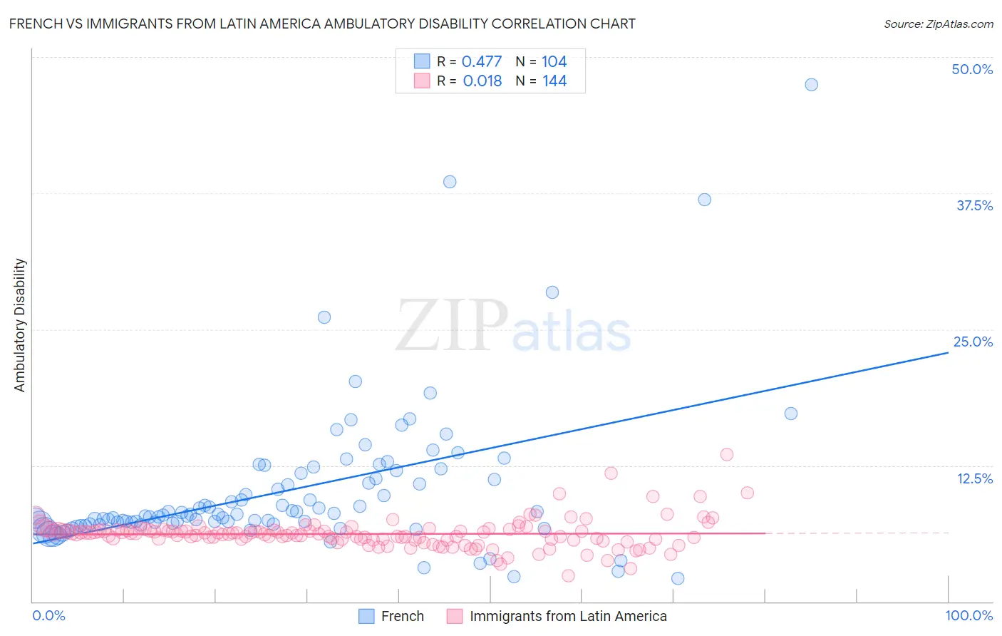 French vs Immigrants from Latin America Ambulatory Disability