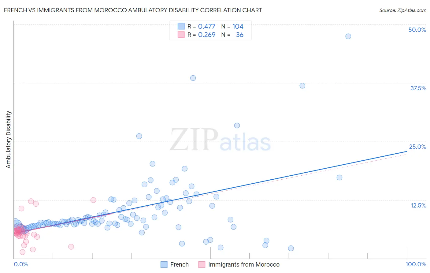 French vs Immigrants from Morocco Ambulatory Disability