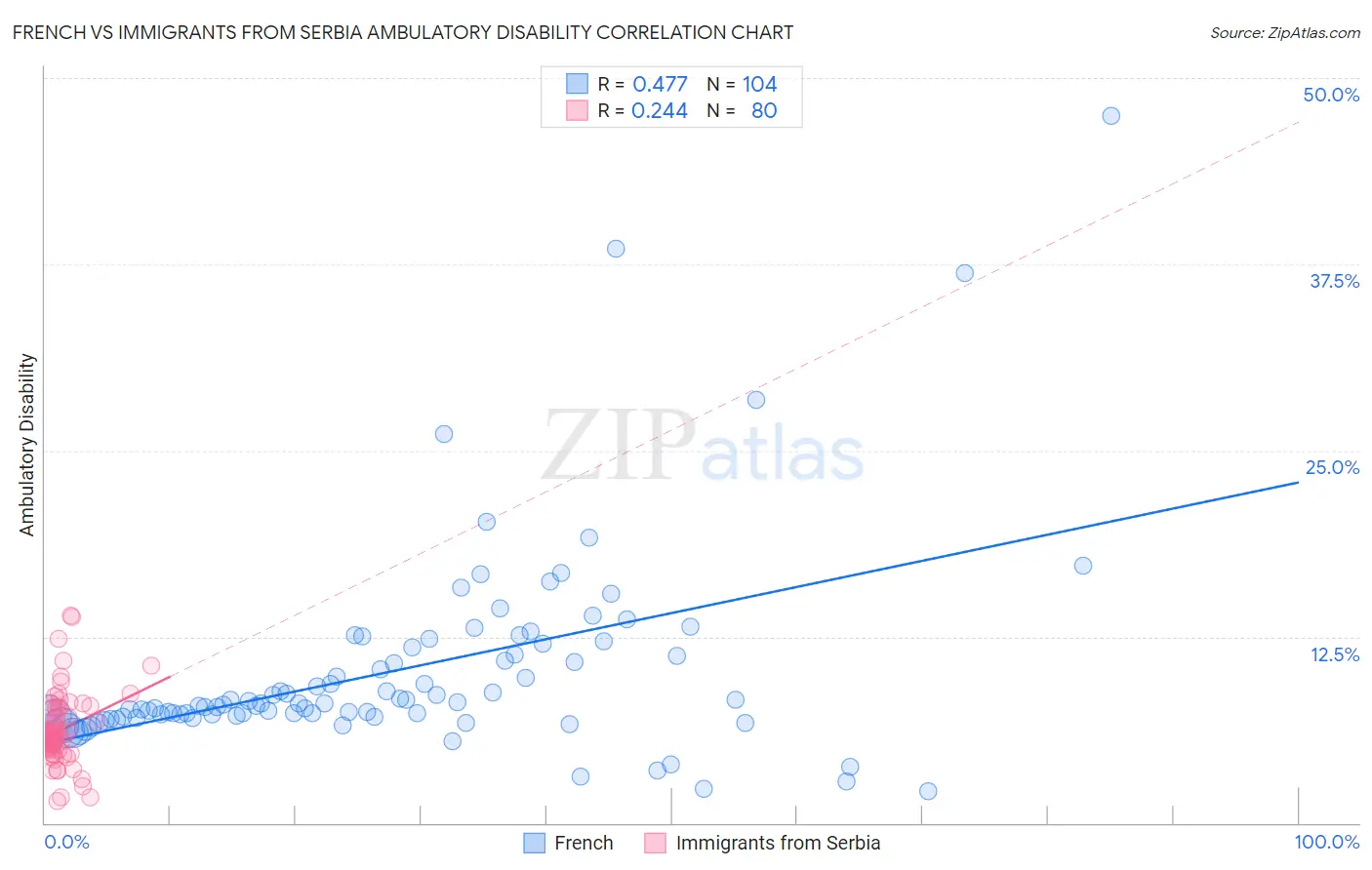 French vs Immigrants from Serbia Ambulatory Disability