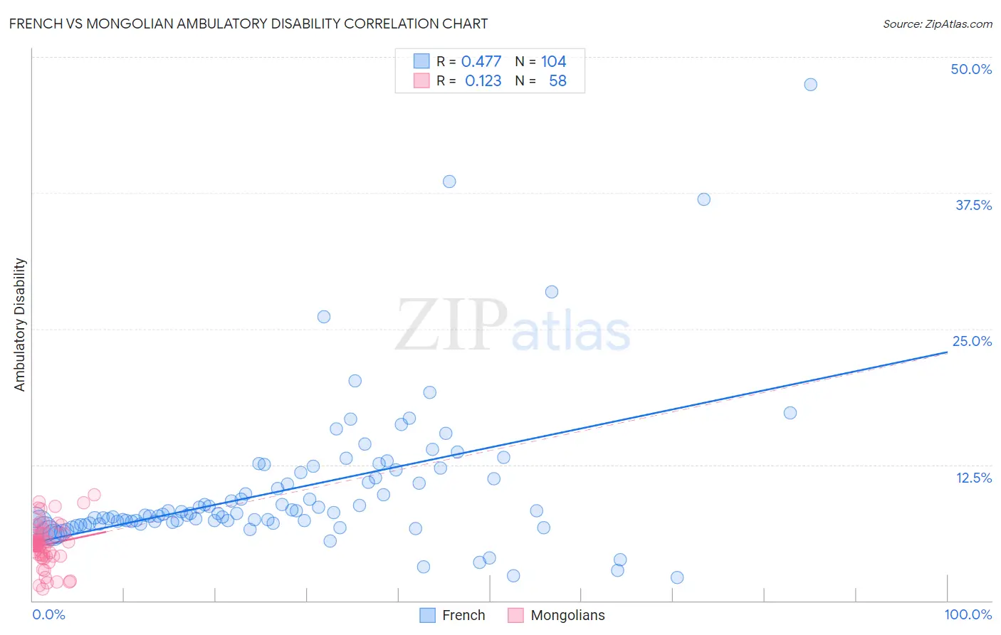 French vs Mongolian Ambulatory Disability