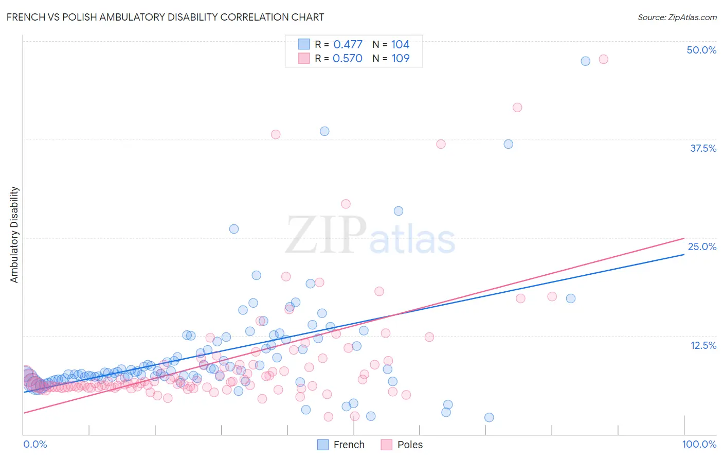 French vs Polish Ambulatory Disability