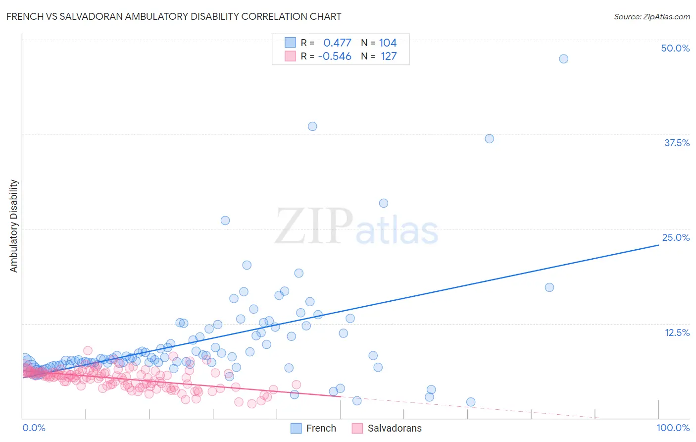 French vs Salvadoran Ambulatory Disability