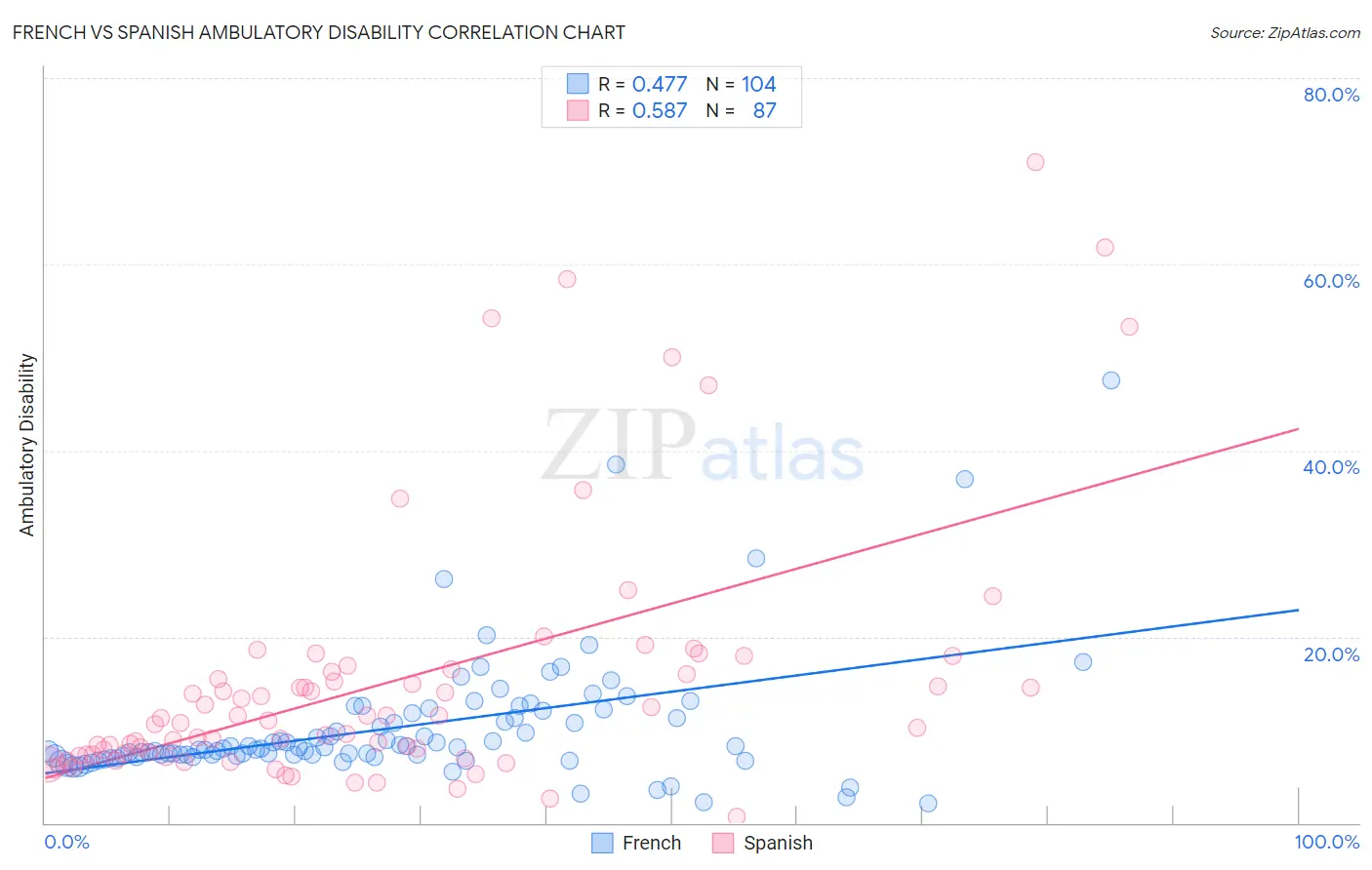 French vs Spanish Ambulatory Disability