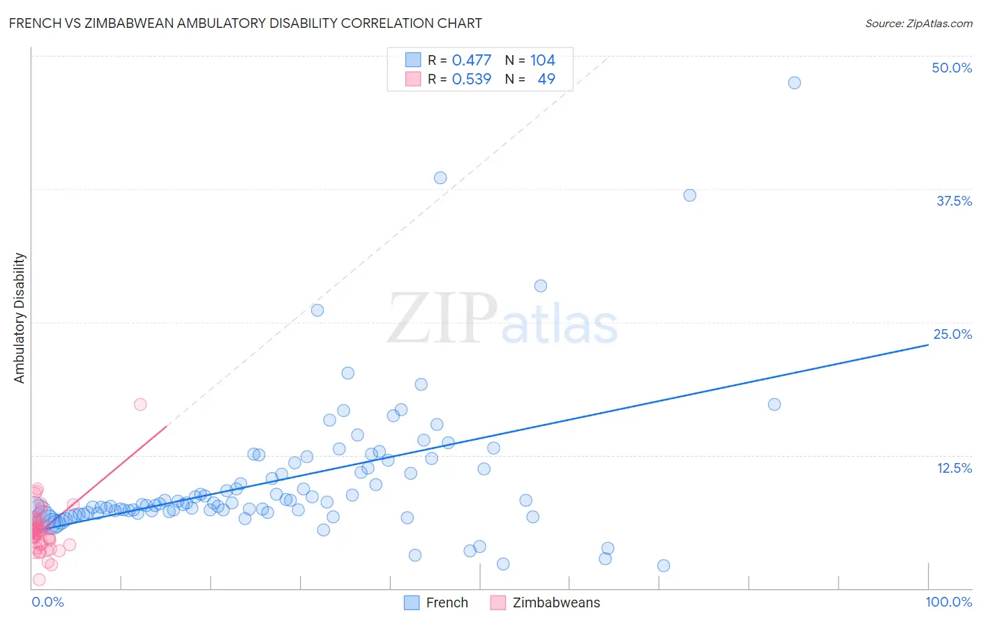 French vs Zimbabwean Ambulatory Disability