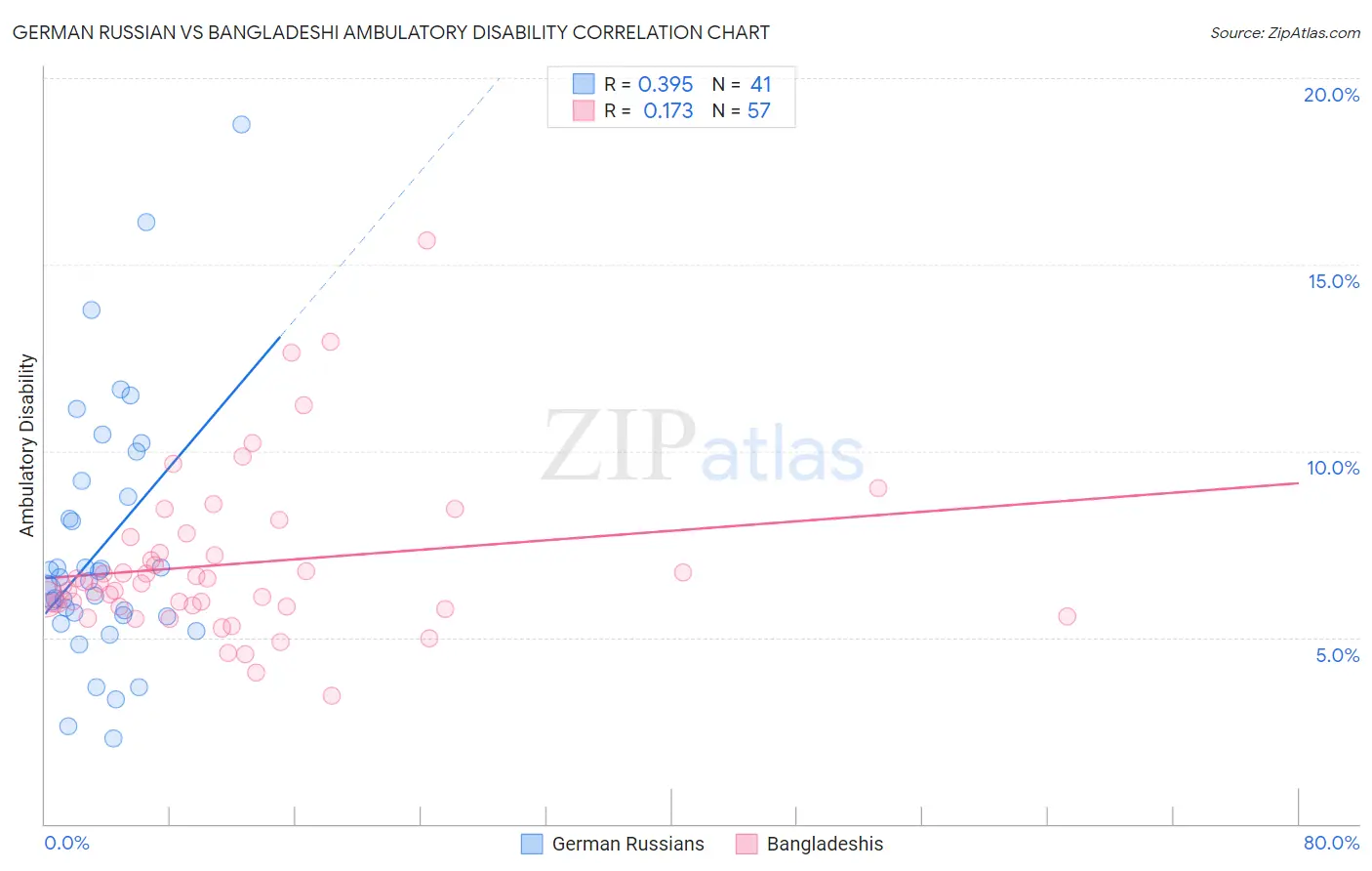 German Russian vs Bangladeshi Ambulatory Disability