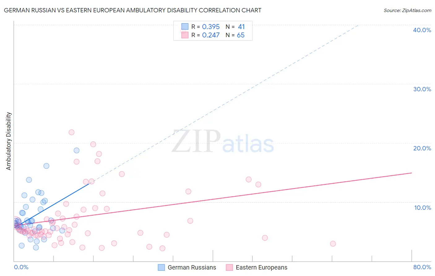 German Russian vs Eastern European Ambulatory Disability