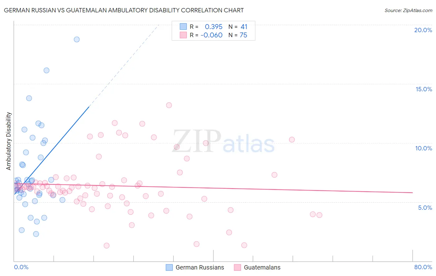 German Russian vs Guatemalan Ambulatory Disability