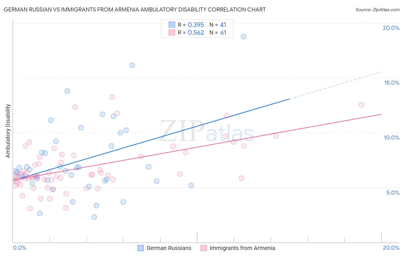 German Russian vs Immigrants from Armenia Ambulatory Disability