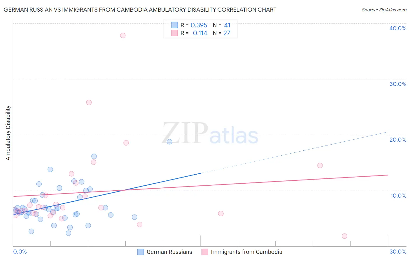 German Russian vs Immigrants from Cambodia Ambulatory Disability