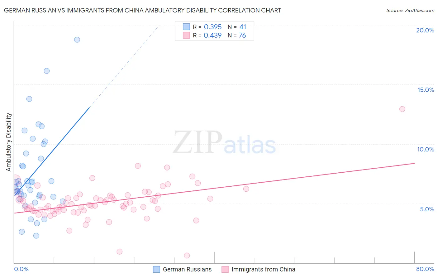 German Russian vs Immigrants from China Ambulatory Disability