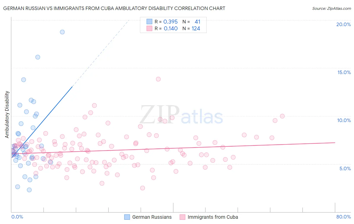 German Russian vs Immigrants from Cuba Ambulatory Disability