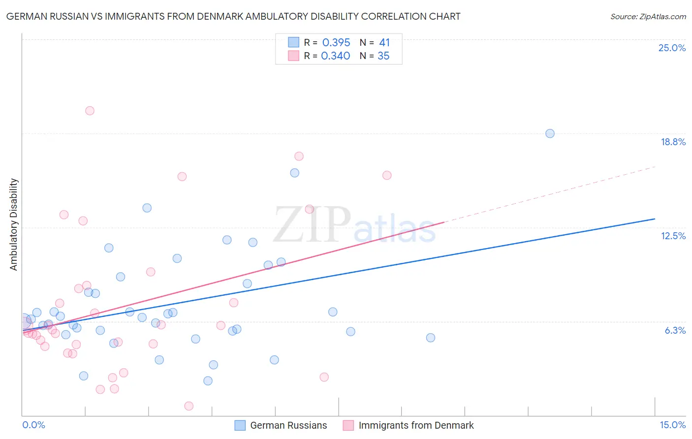 German Russian vs Immigrants from Denmark Ambulatory Disability