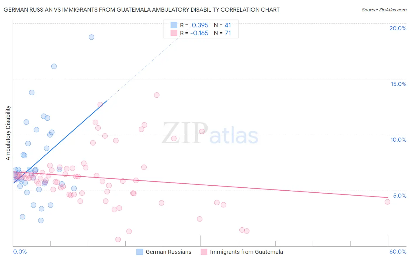 German Russian vs Immigrants from Guatemala Ambulatory Disability